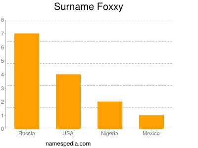 Surname Foxxy