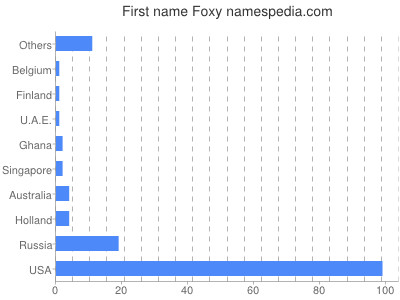 Given name Foxy