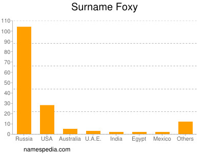 Surname Foxy
