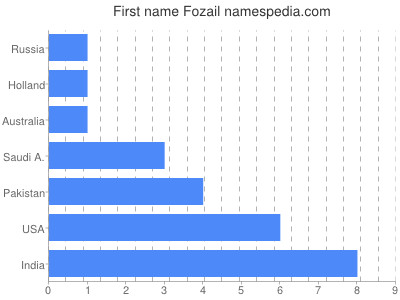 Given name Fozail