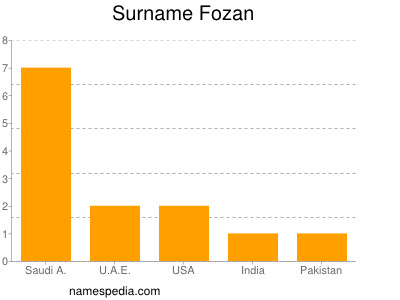 Surname Fozan