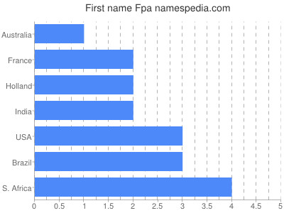 Given name Fpa