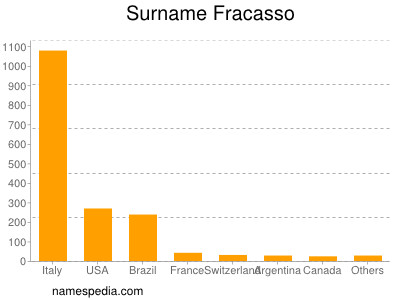 Surname Fracasso