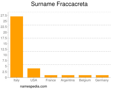 Surname Fraccacreta