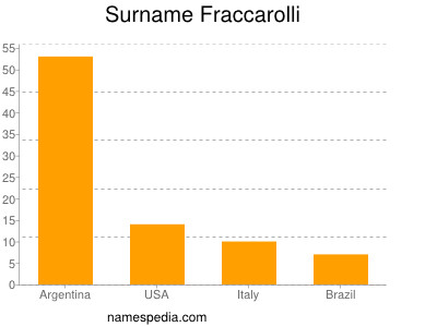 Surname Fraccarolli