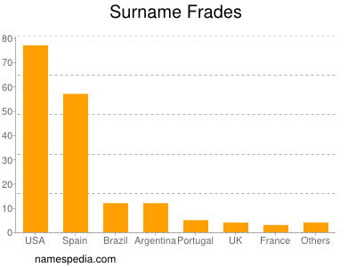 Surname Frades