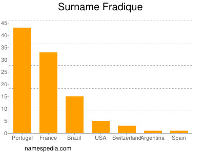 Surname Fradique