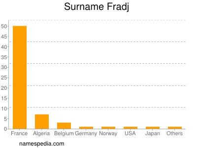 Surname Fradj