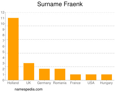 Surname Fraenk