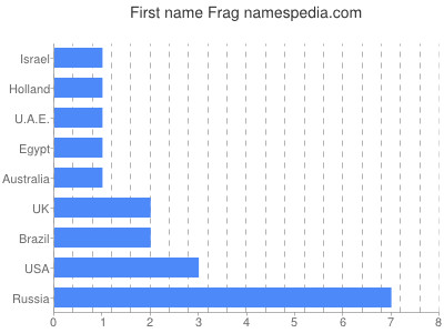 Given name Frag