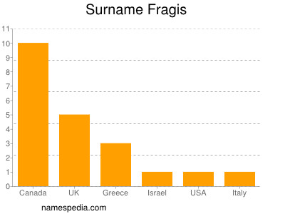 Surname Fragis