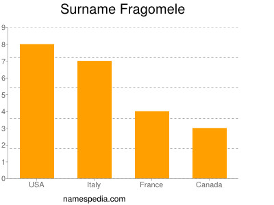 Surname Fragomele