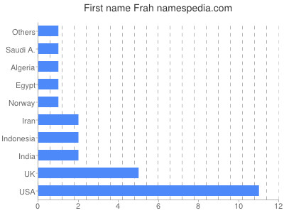 Given name Frah
