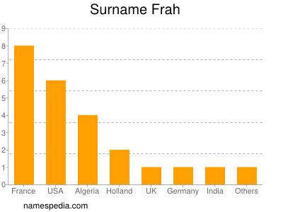 Surname Frah