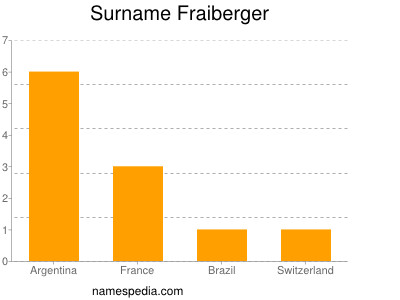 Surname Fraiberger