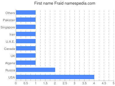 Given name Fraid