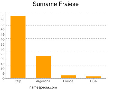Surname Fraiese
