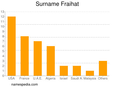 Surname Fraihat