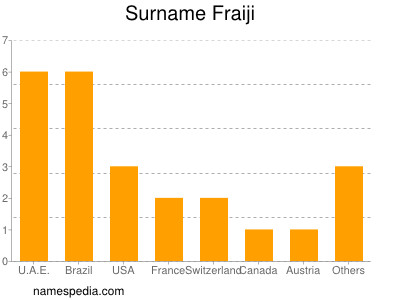 Surname Fraiji