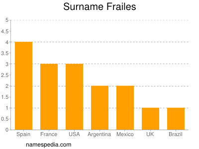 Surname Frailes