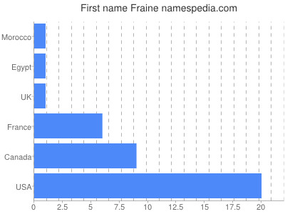 Given name Fraine