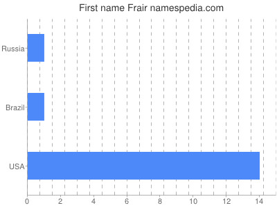 Given name Frair