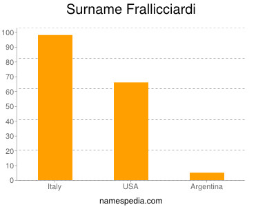 Surname Frallicciardi