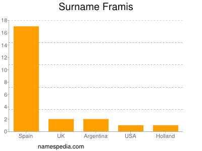 Surname Framis