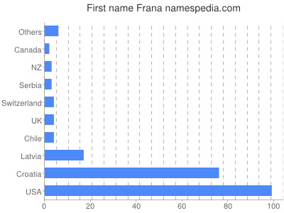 Given name Frana