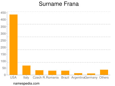 Surname Frana