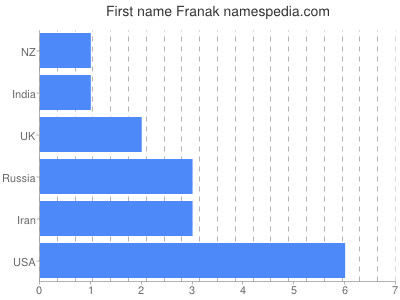 Given name Franak