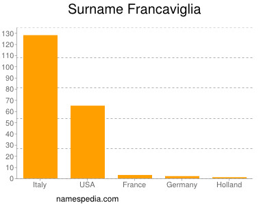 Surname Francaviglia