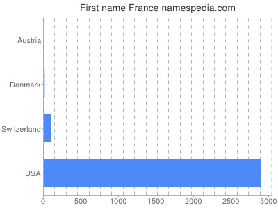 Given name France