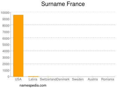 Surname France