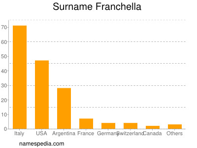 Surname Franchella