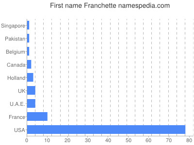 Given name Franchette