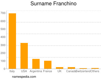 Surname Franchino