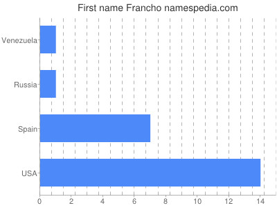 Given name Francho