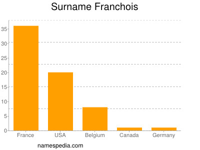 Surname Franchois