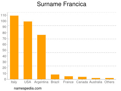 Surname Francica