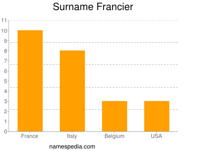 Surname Francier