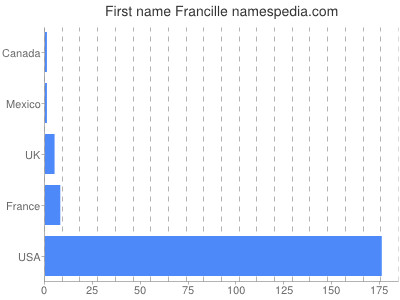 Given name Francille