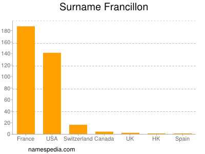 Surname Francillon