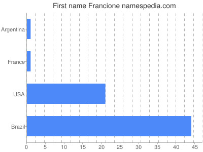 Given name Francione