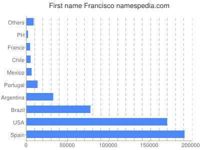 Given name Francisco