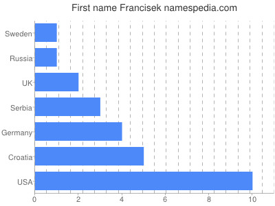 Given name Francisek