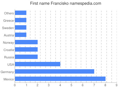 Given name Francisko