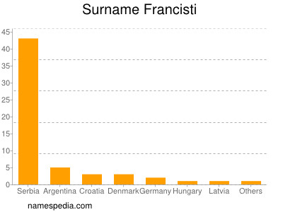 Surname Francisti
