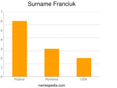 Surname Franciuk