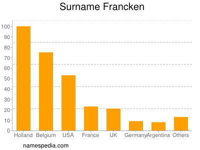 Surname Francken